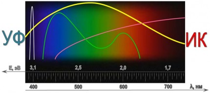 Является ли спектр лампы накаливания непрерывным