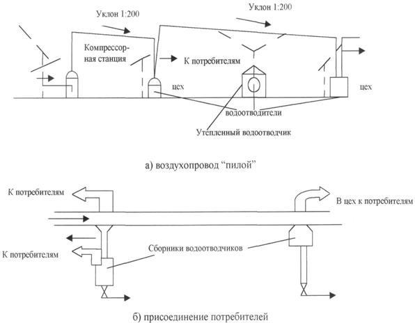 Уклон трубок кондиционера