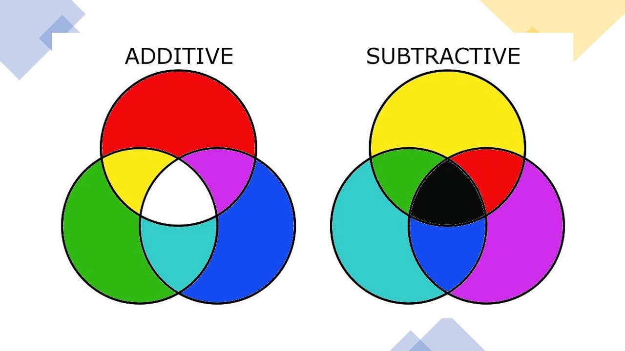 Синий получается при смешении. Схема смешения цветов Additive subtractive. Смешение цвета красок. Смешение цветов основные цвета. Смешивание основных цветов для дошкольников.