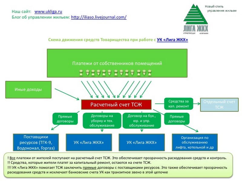 Ук управление. Схема работы управляющей компании ЖКХ. Схема управления управляющей компанией ЖКХ. Схема управления многоквартирным домом ТСЖ. Схема структуры управляющей компании МКД.