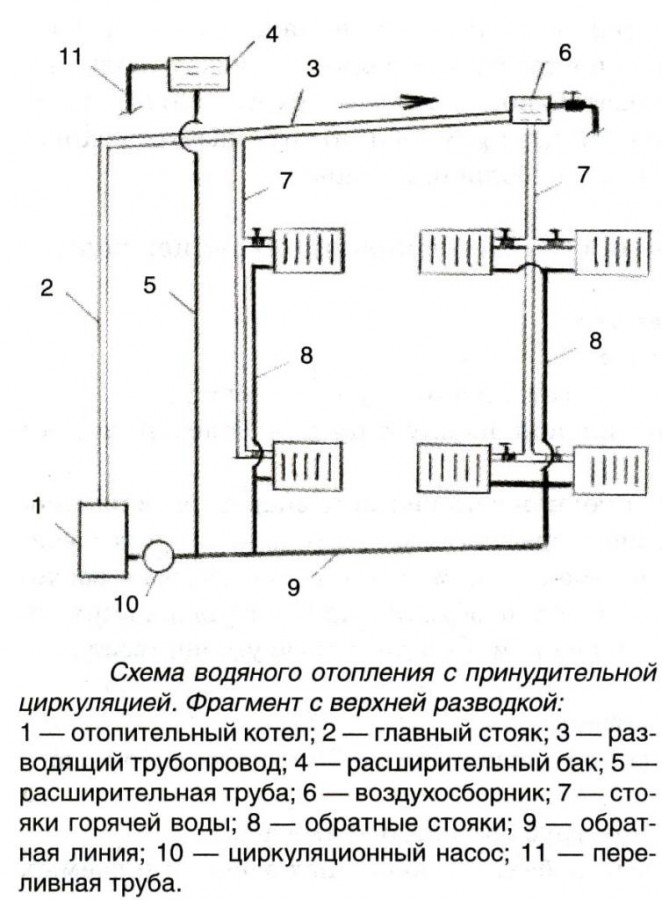 Составные части закрытой системы отопления 